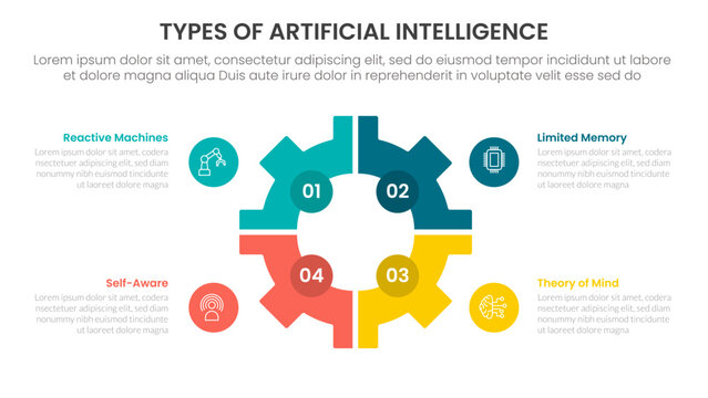 Types of AI artificial intelligence infographic 4 point stage template with gear shape on center with matrix structure for slide presentation