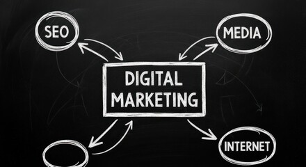 Digital Marketing Strategy Flowchart on Blackboard: SEO, Media, and Internet Integration