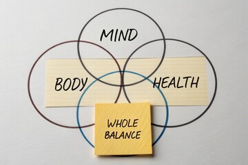 Diagram of Mind Body Health and their Integrated Balance