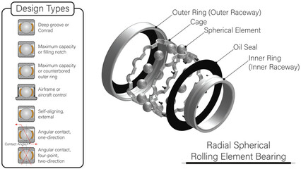 Technical illustration showing a ball bearing (spherical rolling element bearing) with outer race, inner race, cage, oil Seal, and rolling elements