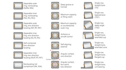 Illustration showing the construction characteristics of roller, spherical (ball bearing), and tapered roller element bearings