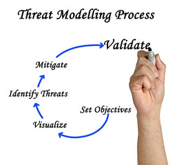 Five Components of  Threat Modelling Process
