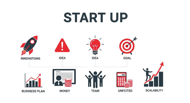 Infographic illustrating startup phases: innovations, idea, goal, business plan, money, team, unfunded, scalability, using simple icons and text