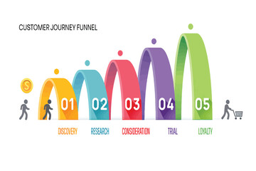 Dynamic marketing funnel graphic detailing the customer journey across five essential stages discovery, research, consideration, trial, and post-purchase loyalty