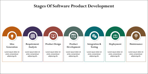 Seven stages of software product development. Infographic template with icons and description placeholder