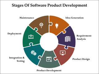 Seven stages of software product development. Infographic template with icons and description placeholder