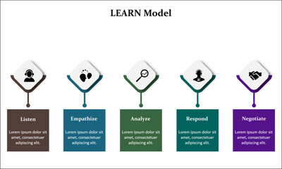 LEARN Model - Listen, Empathize, Analyze, Respond, Negative. Infographic template with icons and description placeholder