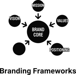 Fototapeta premium Brand core framework illustrating key branding elements