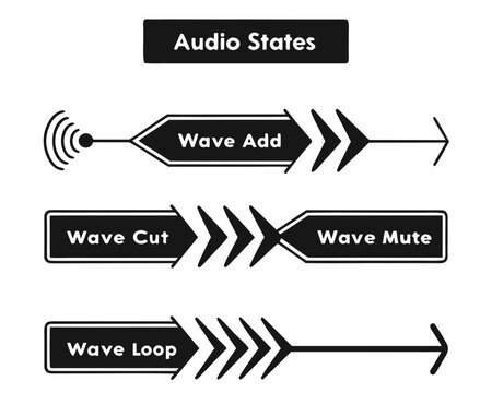 Audio states diagram showing wave add cut and loop concepts