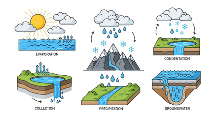 Water Cycle Diagram: Evaporation Condensation Precipitation Collection and Groundwater.