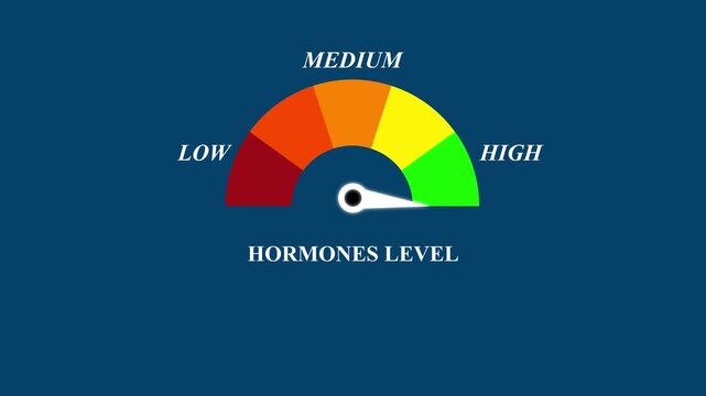 Hormones level measuring device animation.Hormone Deficiency text or word shown with a barometer or tachometer-style gauge.Hormone Level Gauge Animation Low to High Indicator.4k