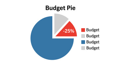 A simple pie chart titled 'Budget Pie' illustrating a financial budget with one red segment showing a 25 percent reduction.