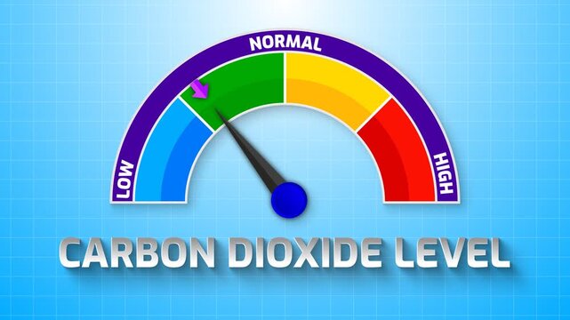 4K Animated Carbon Dioxide Level Meter Increasing from Low to High Levels , Tracking PaCO2 for Respiratory Function and Acid-Base Balance Assessment