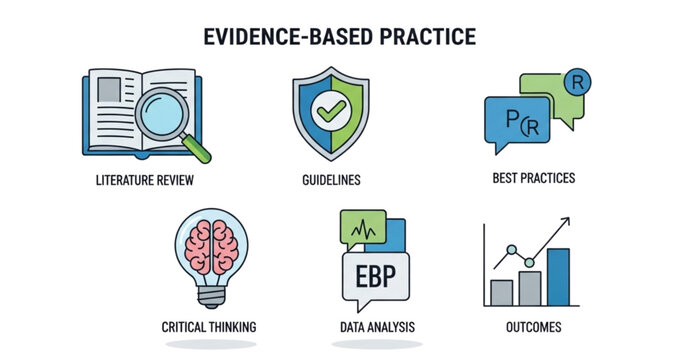 Illustration showing evidence based practice elements including literature review and data analysis