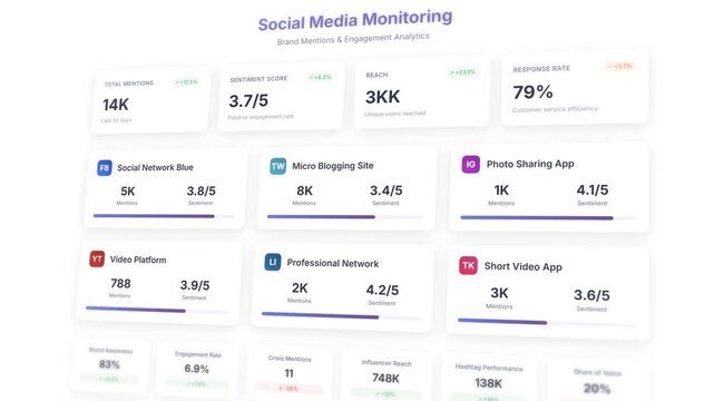 Social media monitoring dashboard with brand analytics and engagement metrics displayed in real-time
