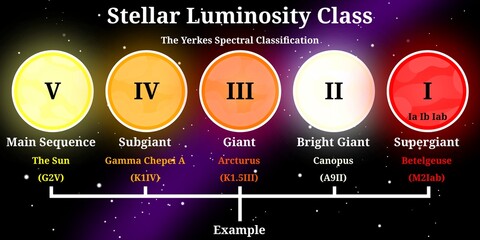 Stellar Luminosity Class (The Yerkes Spectral Classification) – Scientific Infographic