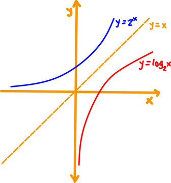 Colorful math graph showing exponential function , logarithmic function , and line , illustrating inverse relations for education and learning.
