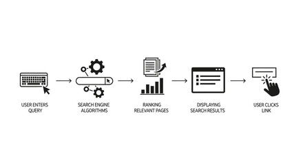 A flowchart illustrating the five-step process of how a search engine works, from user query to clicking a link.