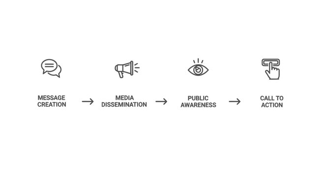 A four-step process diagram with minimalist icons illustrating a communication strategy, from message creation to a final call to action.