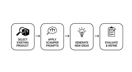 A four-step diagram illustrating the SCAMPER brainstorming technique for product development, from selection to idea generation and evaluation.