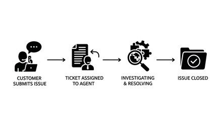 A four-step workflow diagram illustrating the customer support process from issue submission to resolution and closure.