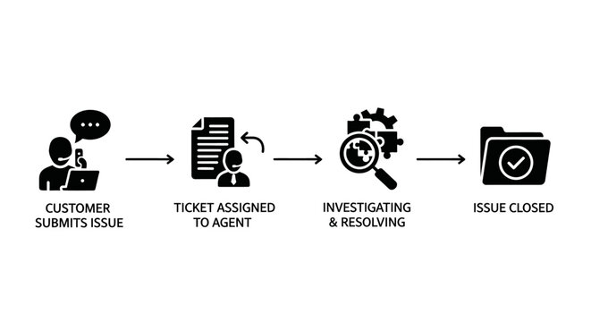 A four-step workflow diagram illustrating the customer support process from issue submission to resolution and closure.
