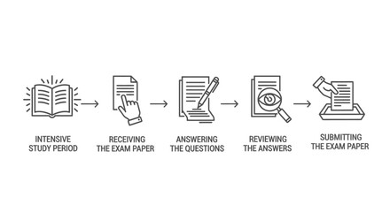 A step-by-step infographic illustrating the five stages of taking an exam, from intensive studying to final paper submission.