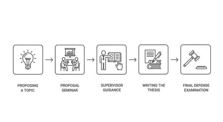 A flowchart illustrating the five-step academic process of writing a thesis, from proposing a topic to the final defense examination.