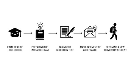 A step-by-step infographic illustrating the process of university admission after high school.