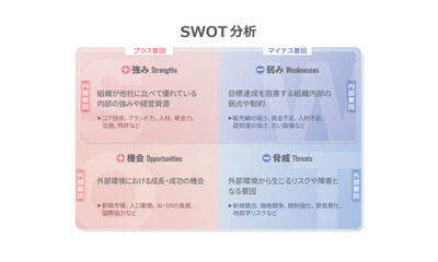 SWOT分析の図（日本語表記）