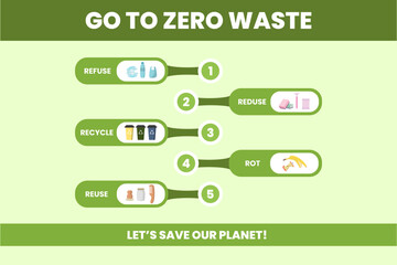 This infographic illustrates five key strategies for achieving zero waste, including refuse, reduce, recycle, reuse, and rot, aimed at promoting better environmental practices to protect our planet.