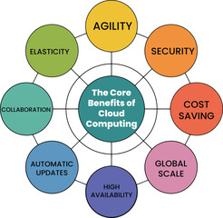 Infographic Unlock cloud computing's core benefits agility security and cost savings for business growth