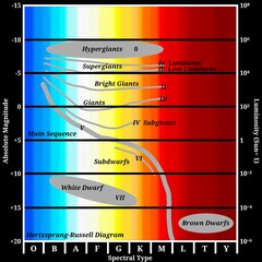 Stellar Luminosity Classes (The Yerkes Spectral Type) in Hertzsprung-Russell Diagram