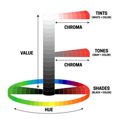Illustration of Value, Chroma, Hue, Tints, Tones and Shades in Color Theory