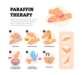 Paraffin wax therapy steps poster design for hands injury. Woman hands skincare procedure infographic treatment. Labeled hand scrub care, nourishing cream. Cosmetic salon wellness for skin treatment.
