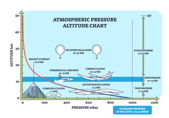 Atmospheric pressure altitude chart shows how pressure decreases with altitude, featuring clouds, a mountain, and weather balloons, transparent background.