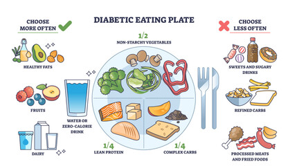 Diabetic eating plate shows a balanced meal with non-starchy vegetables, lean protein, and complex carbs, transparent background.
