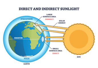 Direct and indirect sunlight diagram shows how sunlight hits Earth at different angles, highlighting the sun, Earth, and sunlight rays, transparent background. © VectorMine