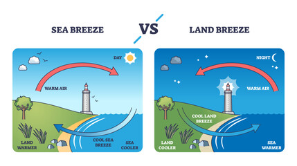 Land vs sea breeze shows airflow patterns, temperature differences, and main elements, land, sea, and wind arrows, transparent background.