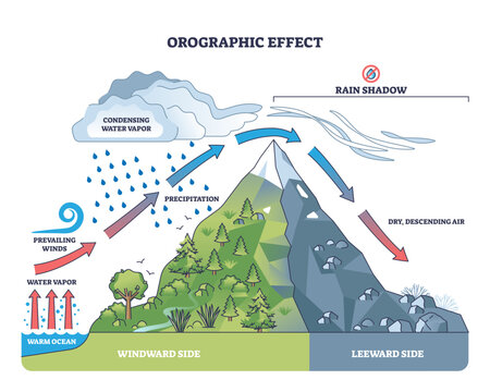 Orographic effect shows moist air rising over mountains, causing rain on the windward side and dry air on the leeward, transparent background.Key objects, mountain, clouds, rain.