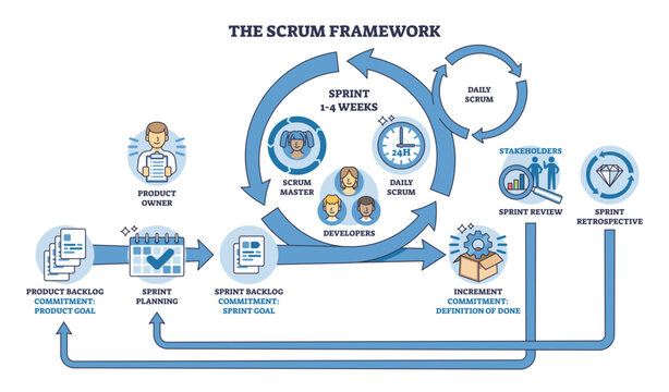 SCRUM framework overview shows sprint cycles, roles, and workflow steps with arrows, icons, and process stages, transparent background.