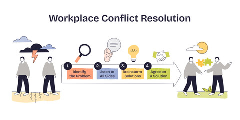 Workplace conflict resolution is shown with two people, a process arrow, and icons for listening and agreement, transparent background. Doodle style diagram
