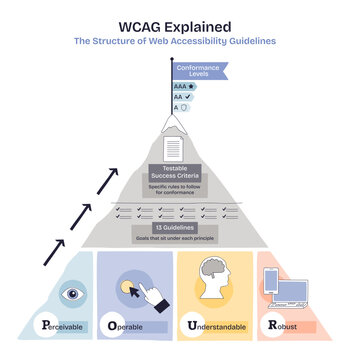 WCAG guidelines structure is shown as a pyramid with conformance levels, testable criteria, and four principles, transparent background. Doodle style diagram