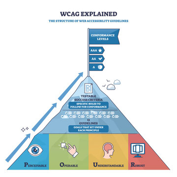 WCAG guidelines structure shown as a pyramid with conformance levels, principles, and icons for perceivable, operable, understandable, transparent background.