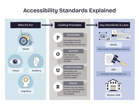 Accessibility standards explained using a doodle style diagram with icons for disability types, POUR principles, and key laws, transparent background. Doodle style diagram
