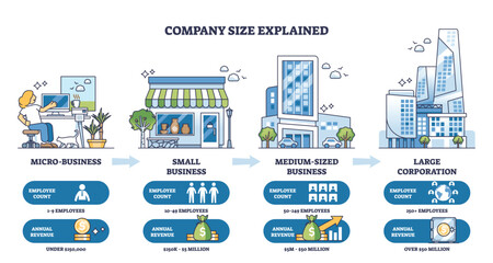 Naklejka na ściany i meble Company size brief diagram shows growth from micro business to large corporation, mapping employee counts and revenue with arrows, key objects, buildings, icons, arrows. Outline diagram