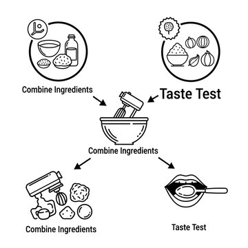 Baking Process Diagram - Combining Ingredients and Taste Testing.