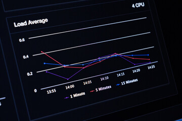 Digital display screen showing a real-time CPU load average graph, monitoring system performance with multiple data lines for effective server management