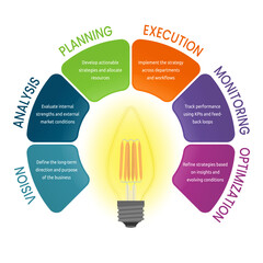 Business strategy cycle vector infographic with light bulb diagram