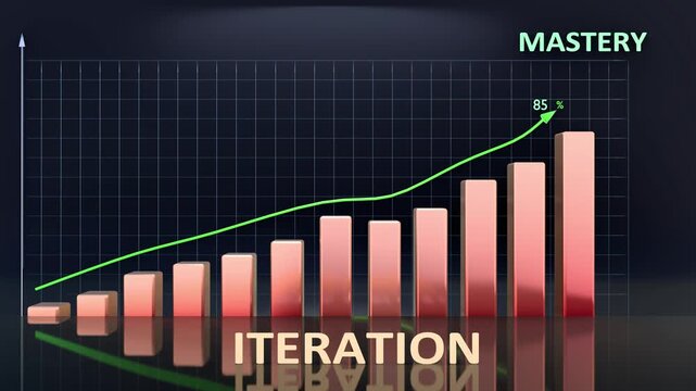 Iteration leads to Mastery - high and increasing values of iteration bring mastery. Iteration growing in time creates mastery in the future. 3d bar graph